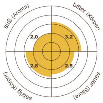 Henry`s Coffee World Kaffee Brazil Fazenda Dutra Catuai Amarelo - Jahrgang 2011